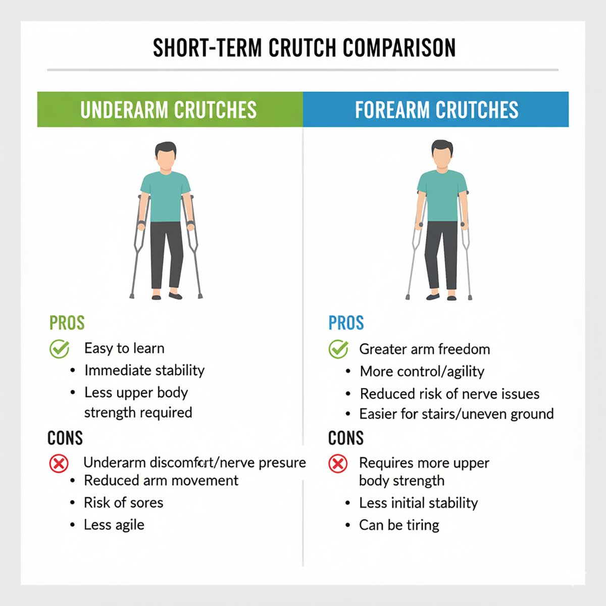Graphic chart summarizing key pros and cons of underarm and forearm crutches for short term injuries